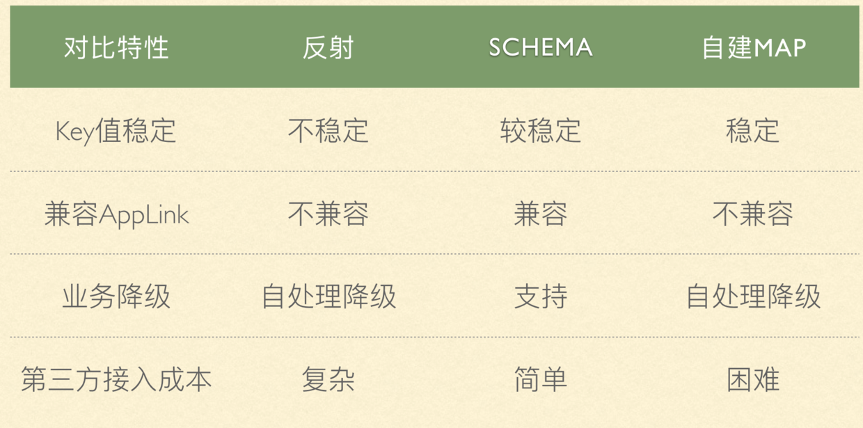 路由方案对比