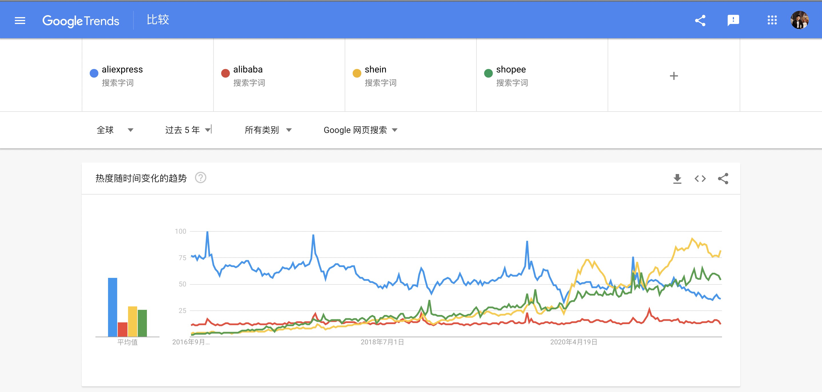 Google Shein 五年的搜索热度