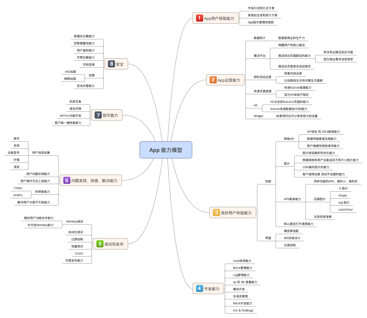 App 能力模型