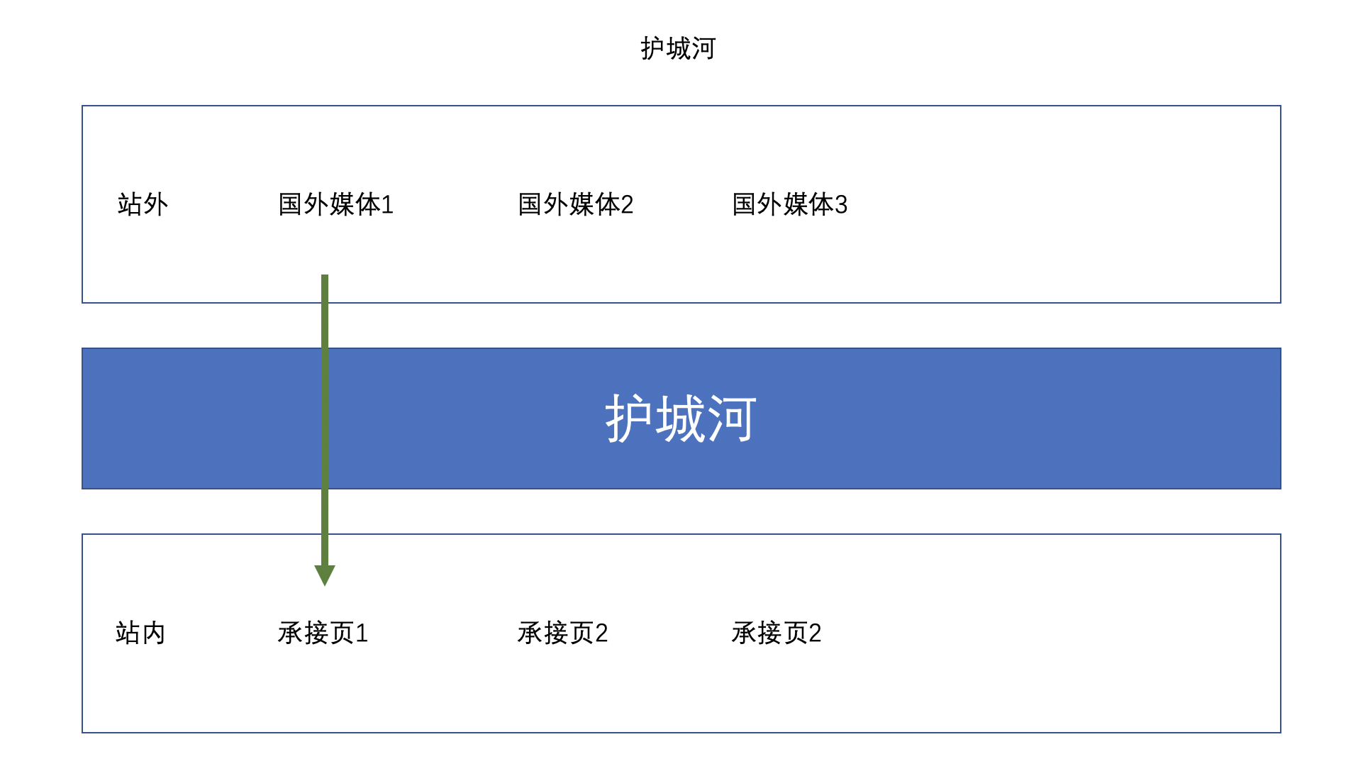 护城河