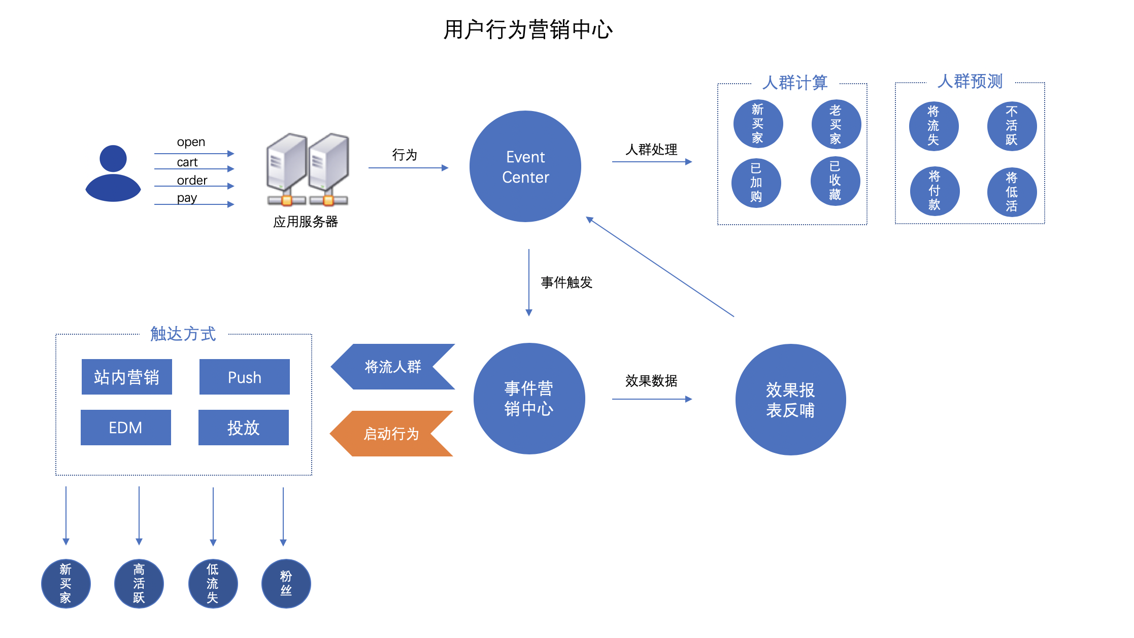 用户增长信息触达