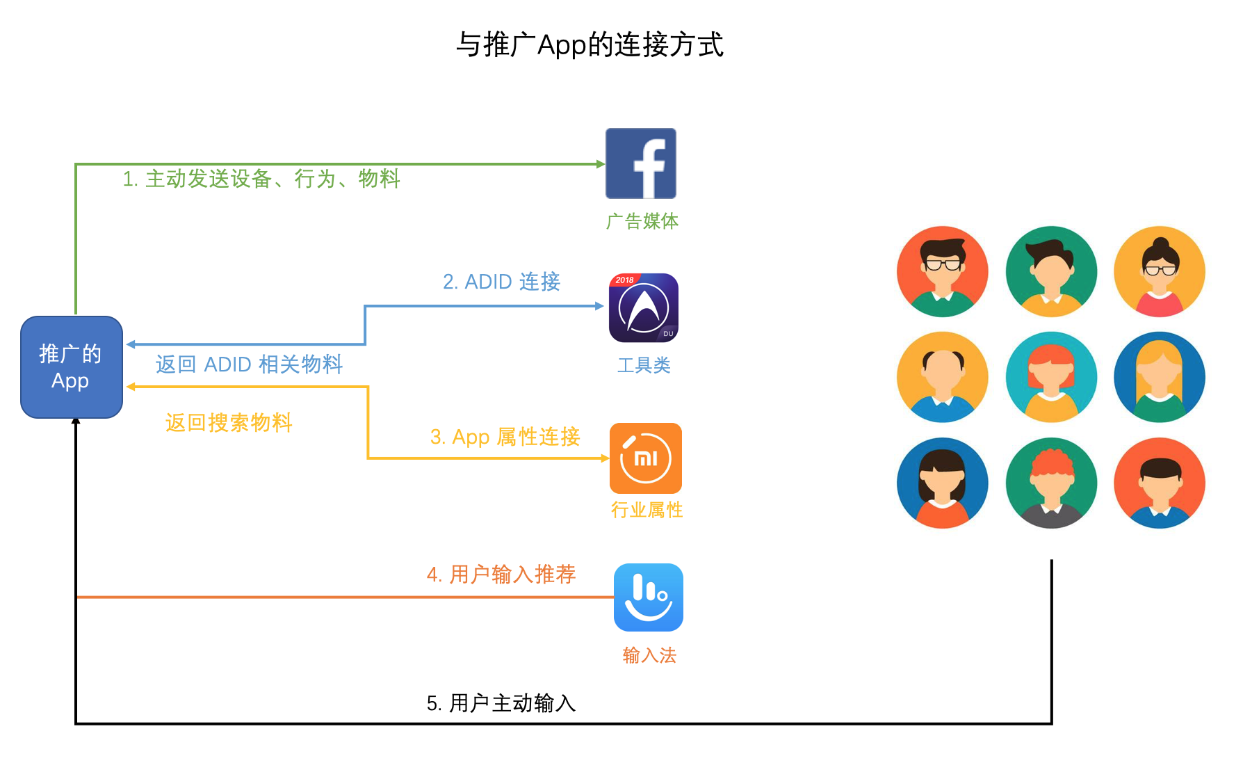 网盟媒体用户获取