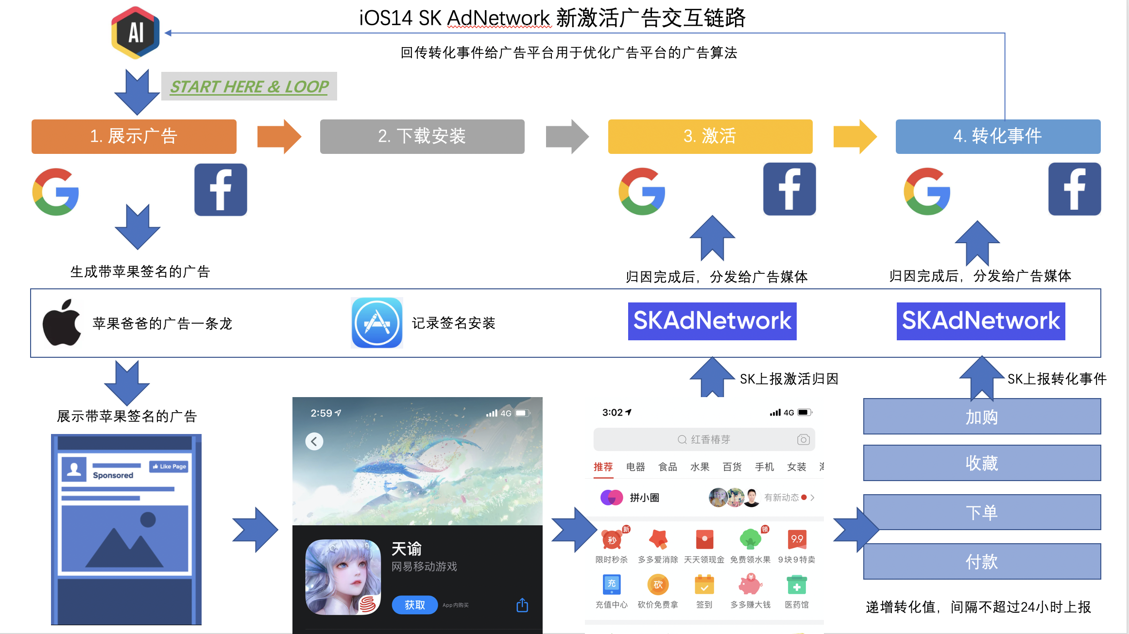 iOS14.5 用户隐私解决方案