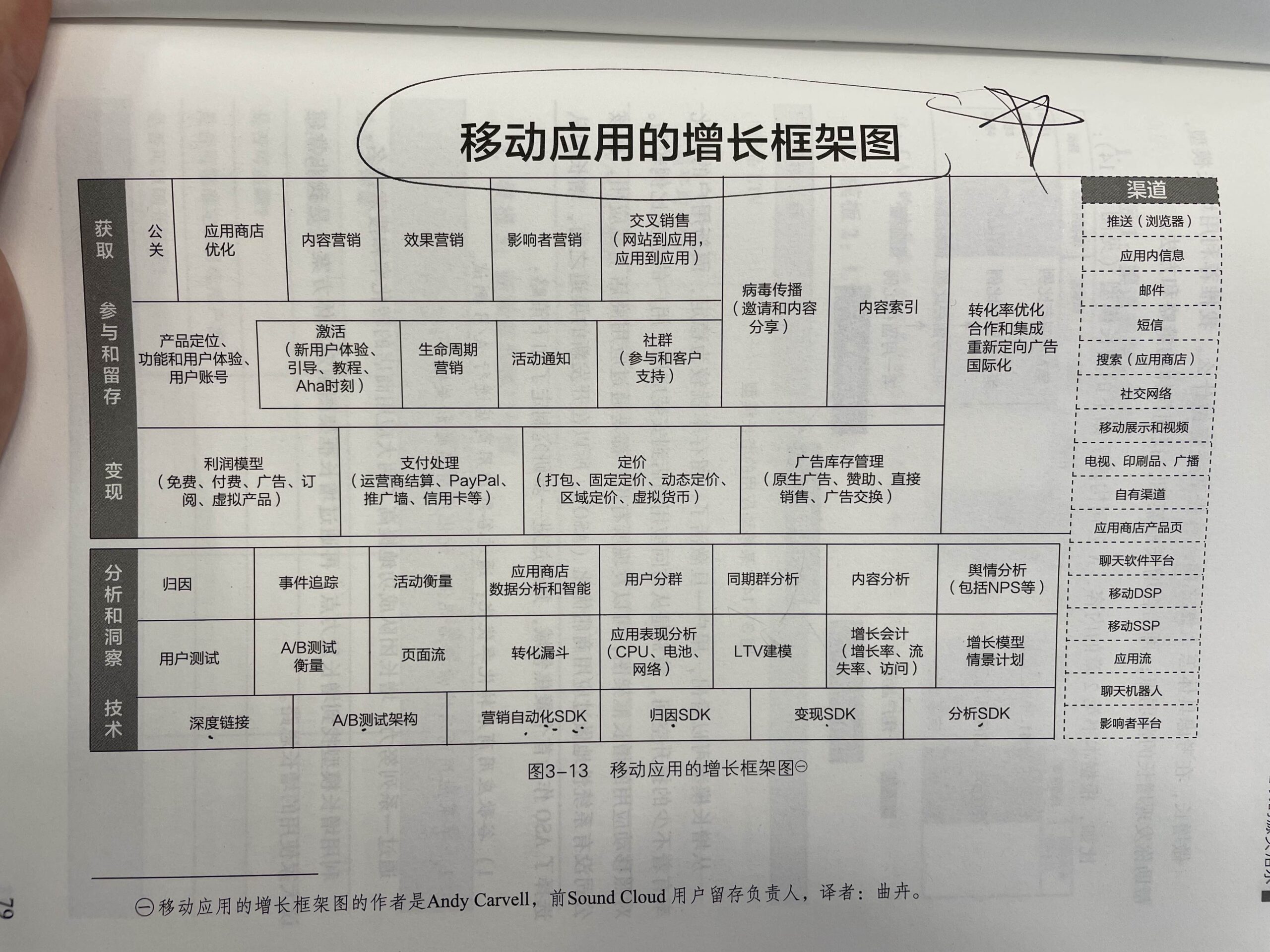 移动应用的增长框架图