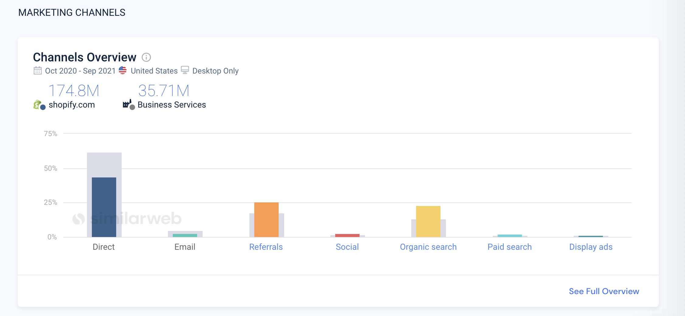 2021 shopify marketing channels