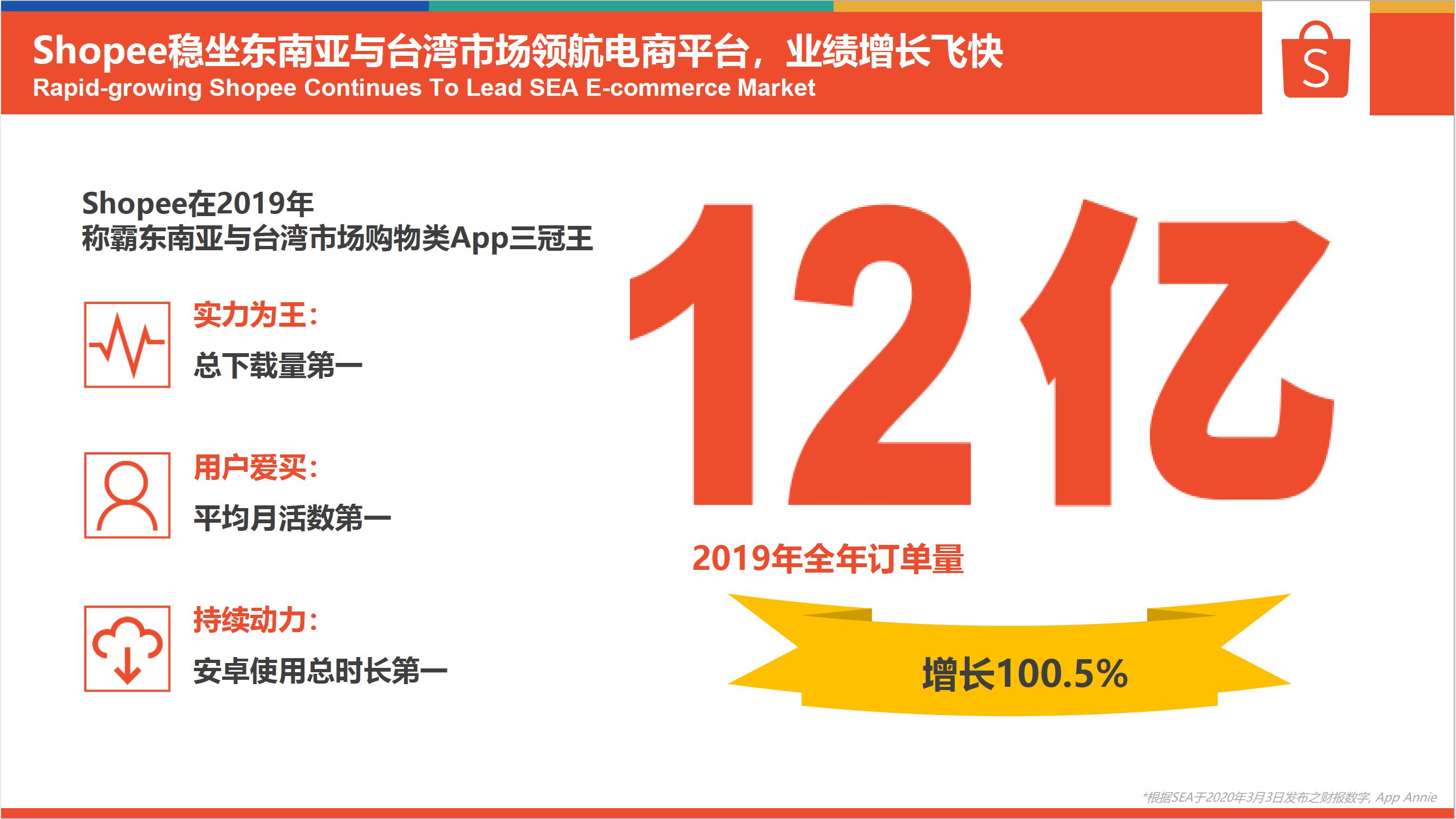 Shopee稳坐东南亚与台湾市场领航电商平台，业绩增长飞快