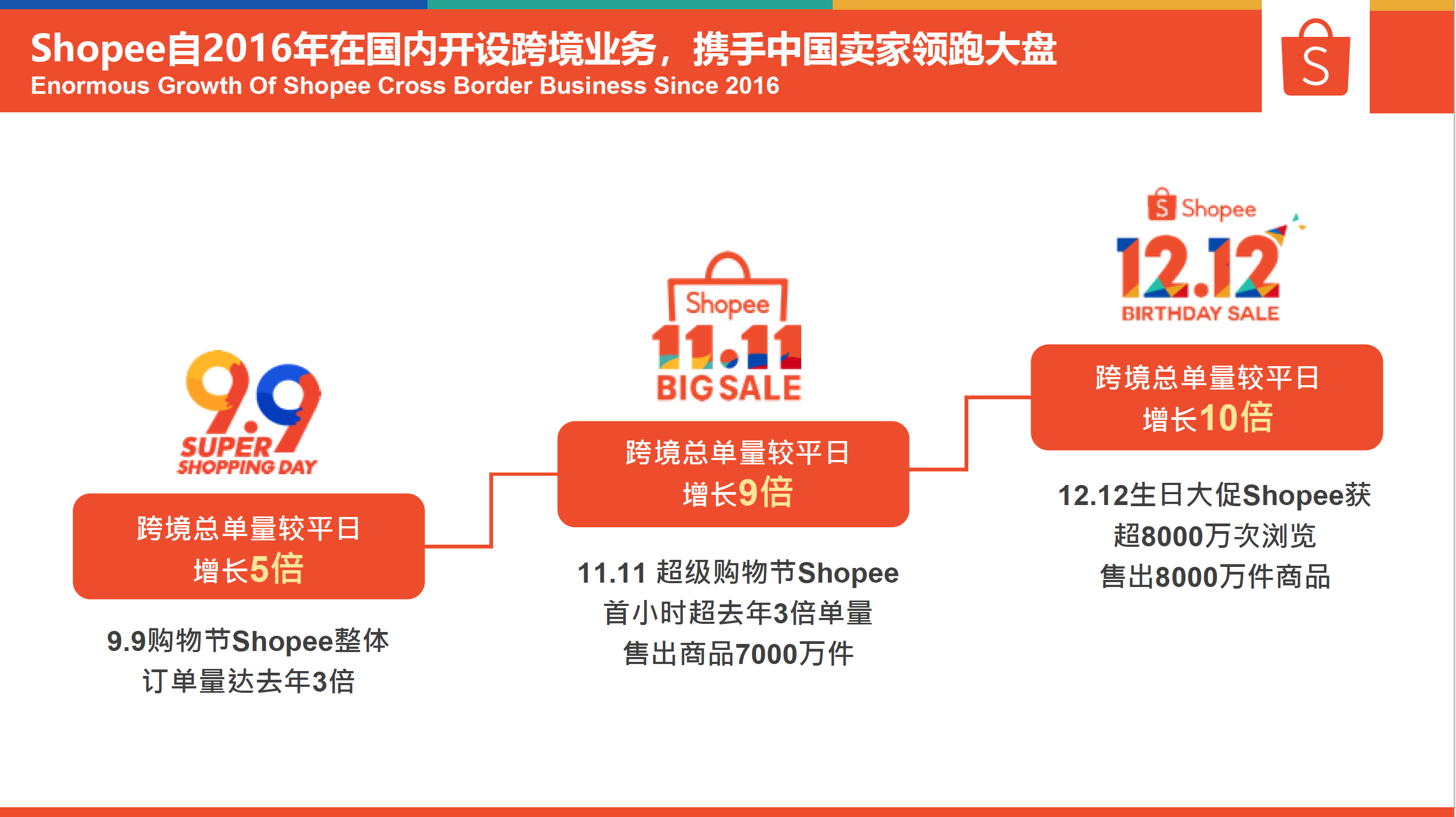 Shopee自 2016 年在国内开设跨境业务，携手中国卖家领跑大盘