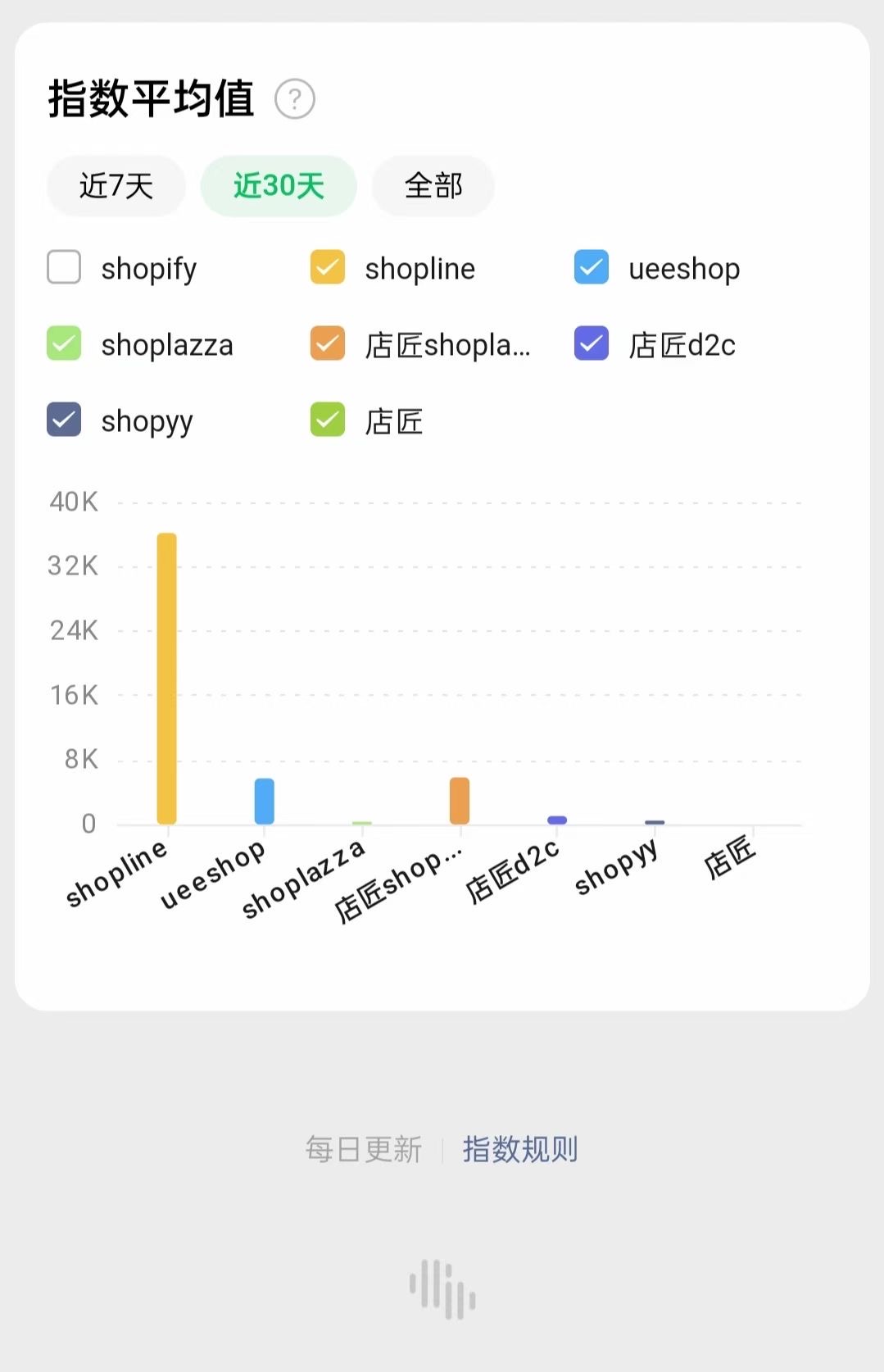 shopline 微信指数排名