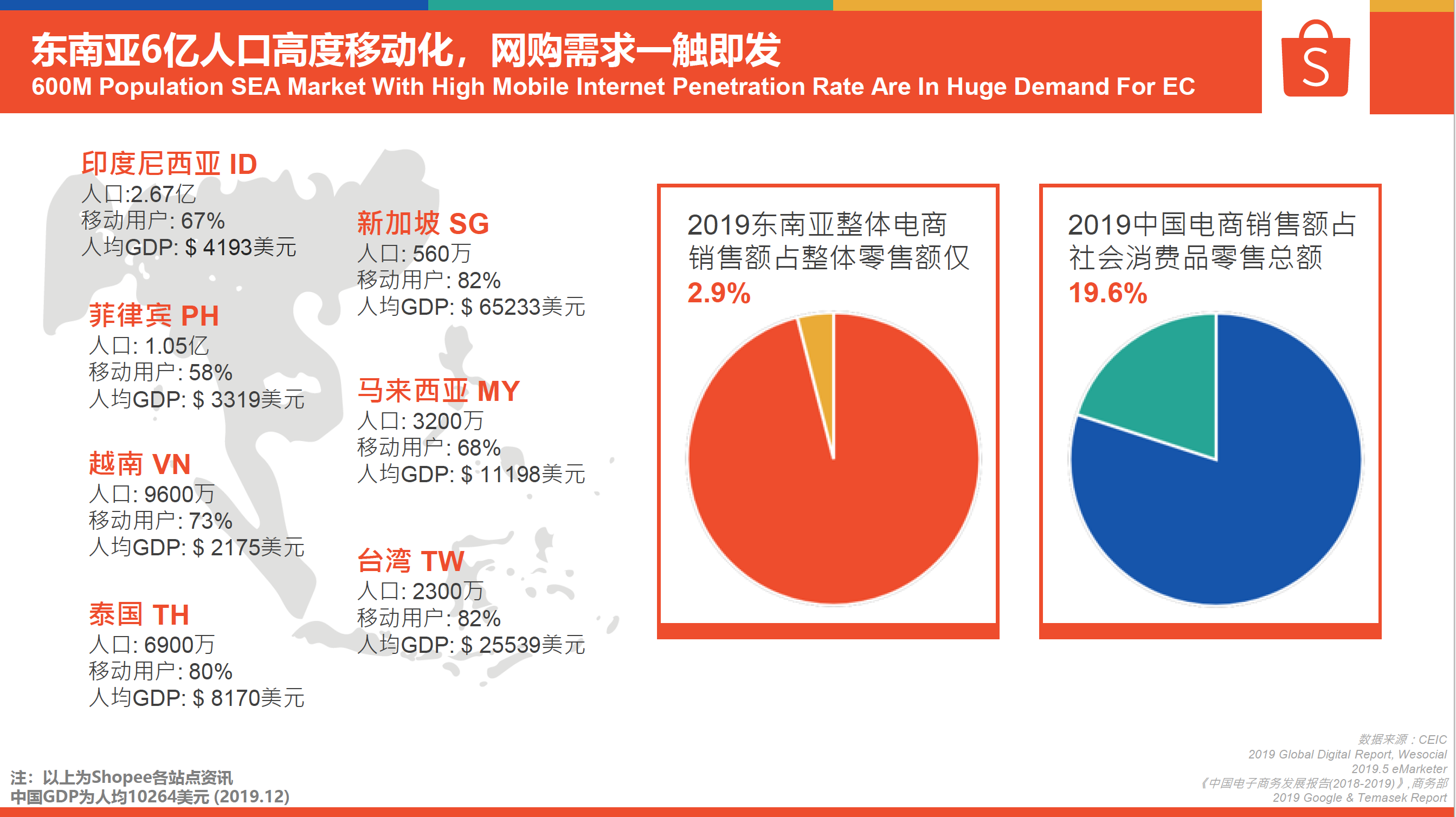 东南亚6 亿人口高度移动化，网购需求一触即发