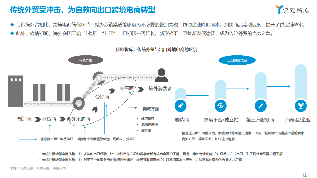 传统外贸受冲击，为自救向出口跨境电商转型