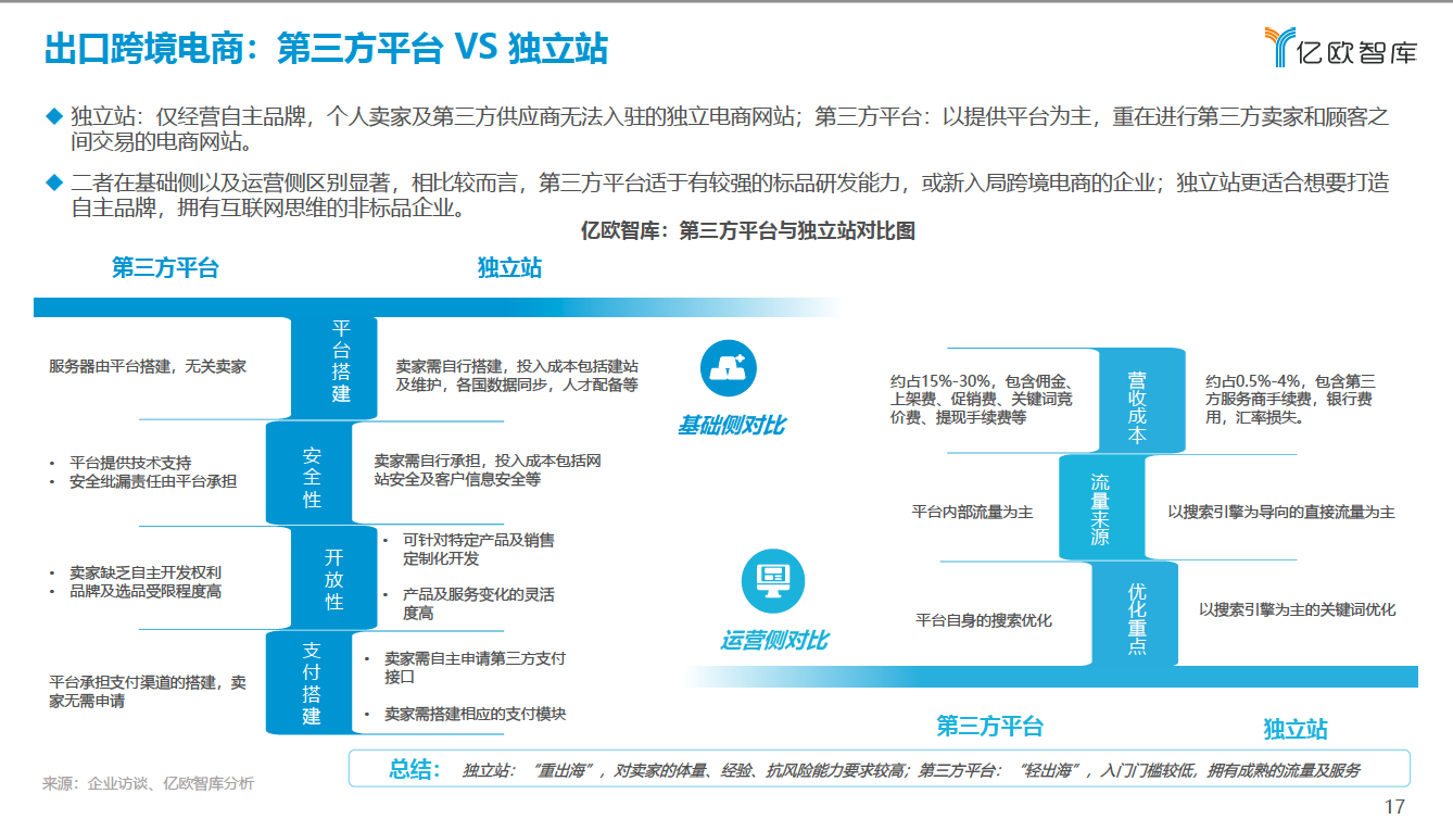 出口跨境电商：第三方平台VS 独立站