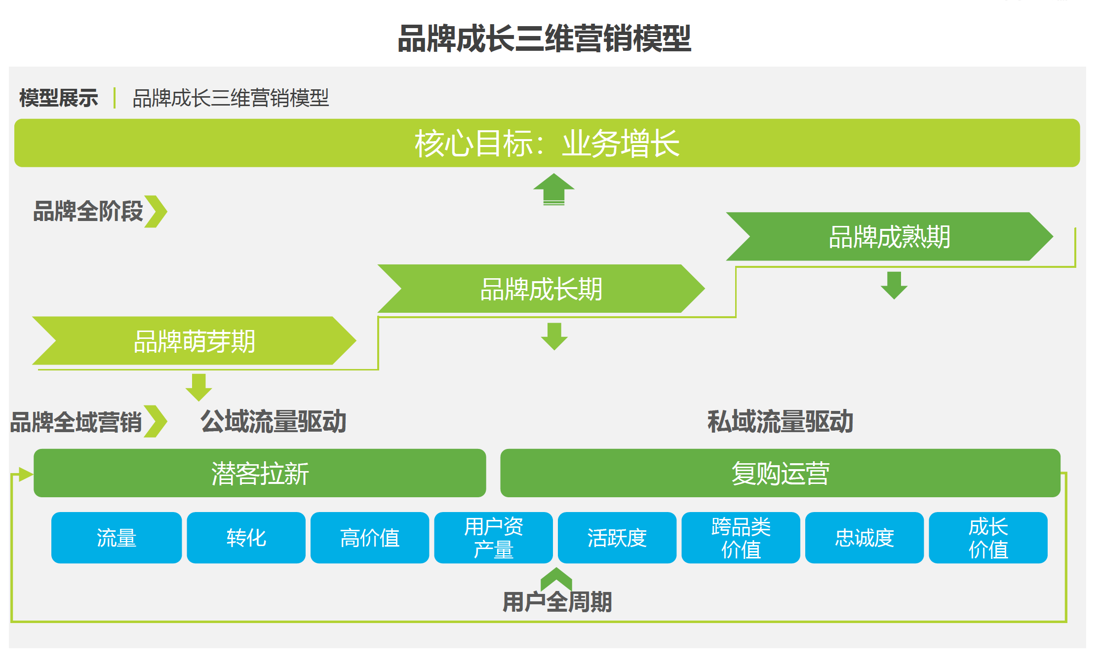 品牌成长三维营销模型