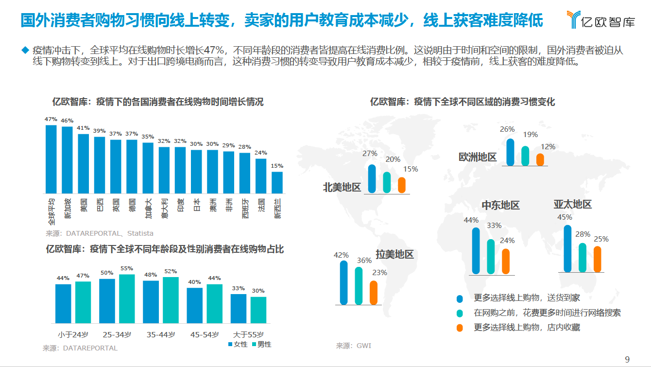 国外消费者购物习惯向线上转变，卖家的用户教育成本减少，线上获客难度降低