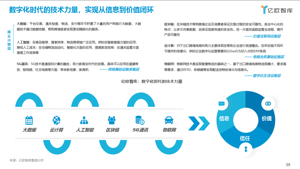 数字化时代的技术力量，实现从信息到价值闭环