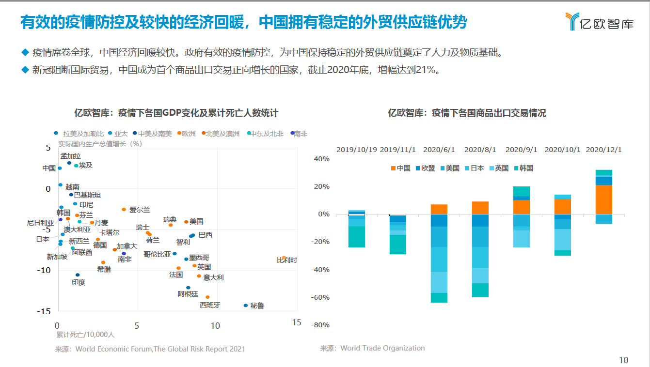 有效的疫情防控及较快的经济回暖，中国拥有稳定的外贸供应链优势