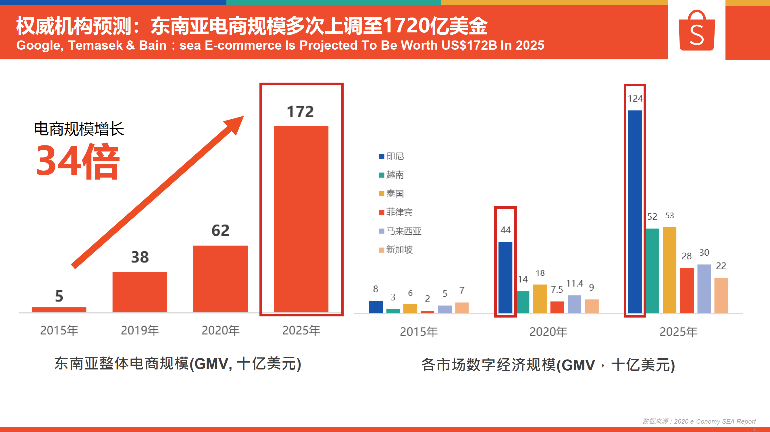 权威机构预测：东南亚电商规模多次上调至1720 亿美金