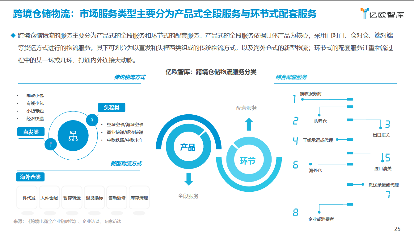 跨境仓储物流：市场服务类型主要分为产品式全段服务与环节式配套服务