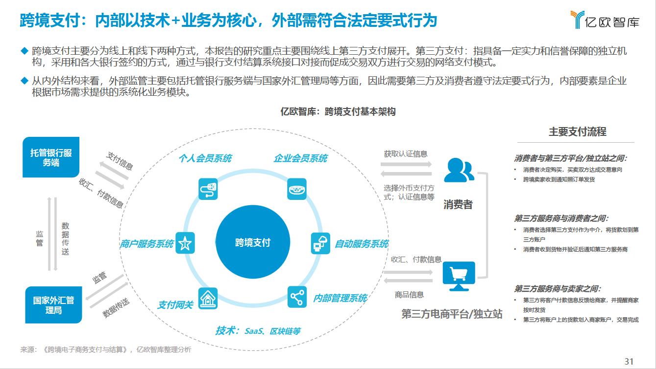 跨境支付：内部以技术业务为核心，外部需符合法定要式行为