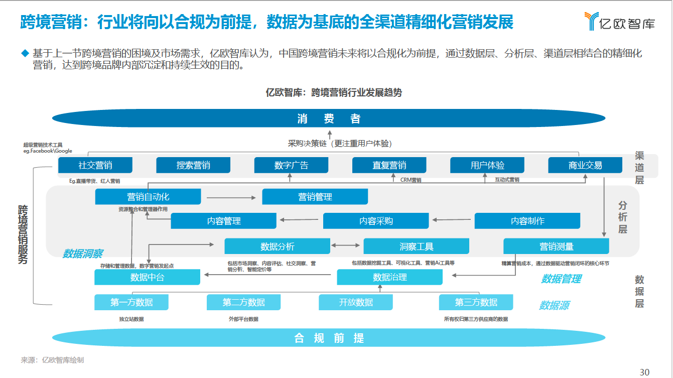 跨境营销：行业将向以合规为前提，数据为基底的全渠道精细化营销发展