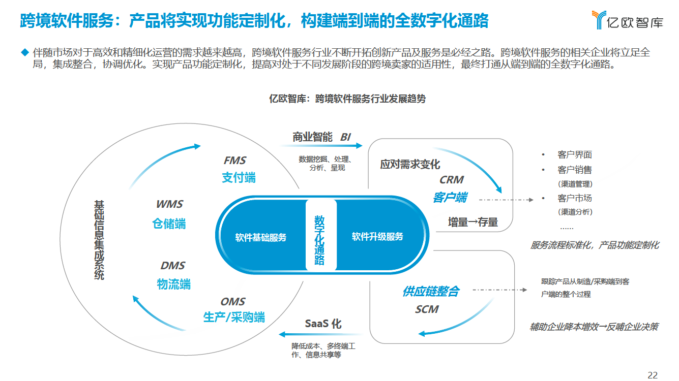 跨境软件服务：产品将实现功能定制化，构建端到端的全数字化通路