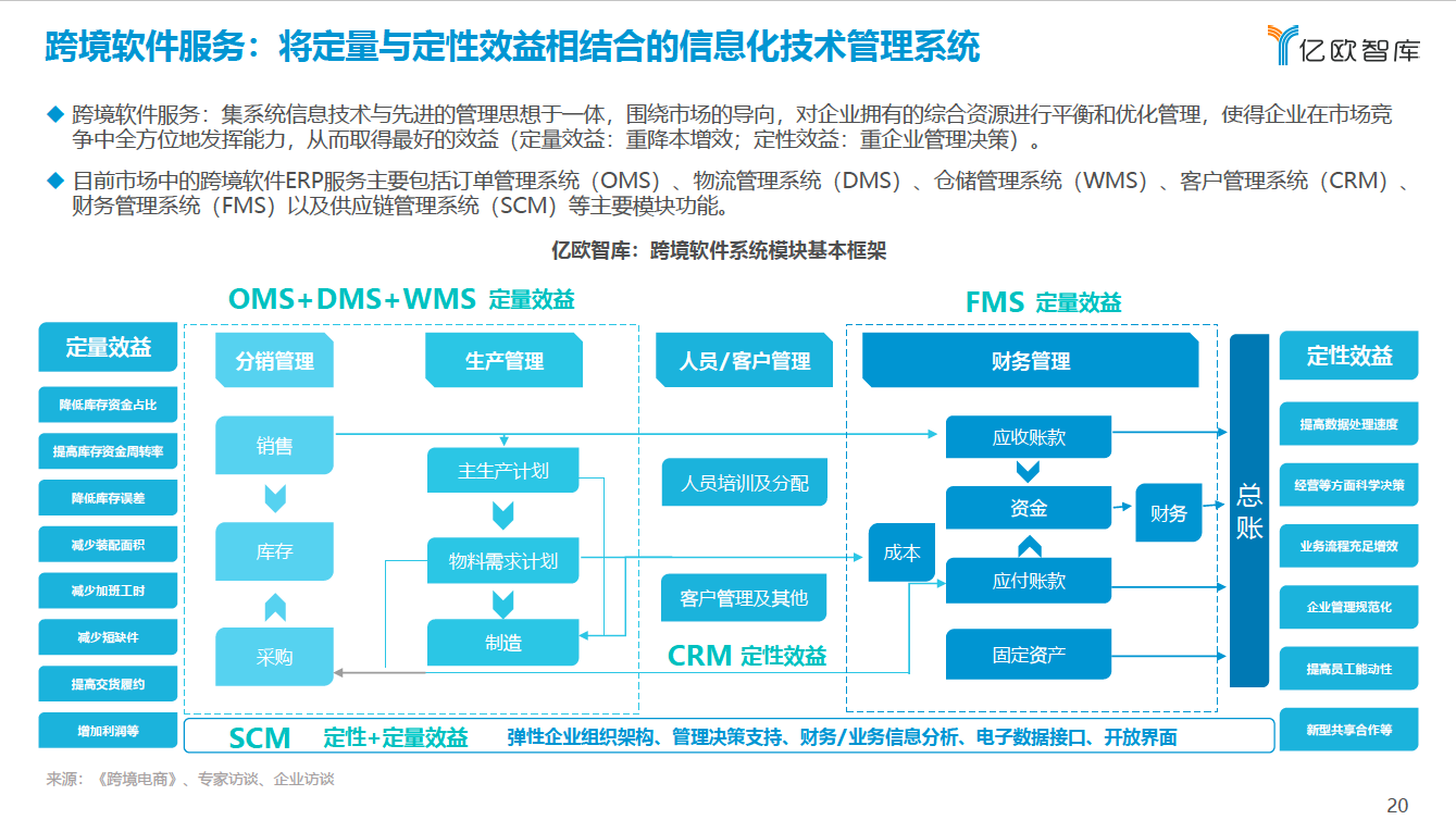 跨境软件服务：将定量与定性效益相结合的信息化技术管理系统