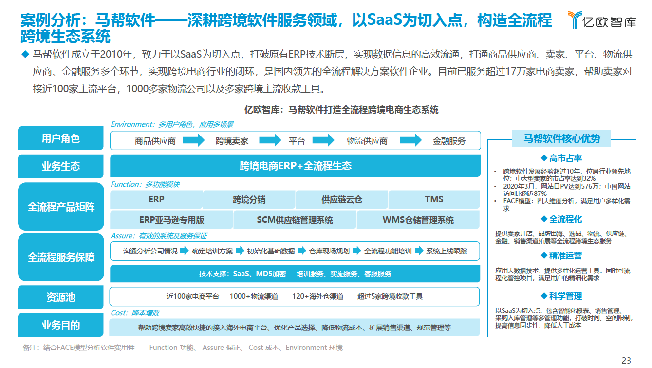 马帮软件深耕跨境软件服务领域，以 SaaS 为切入点，构造全流程跨境生态系统