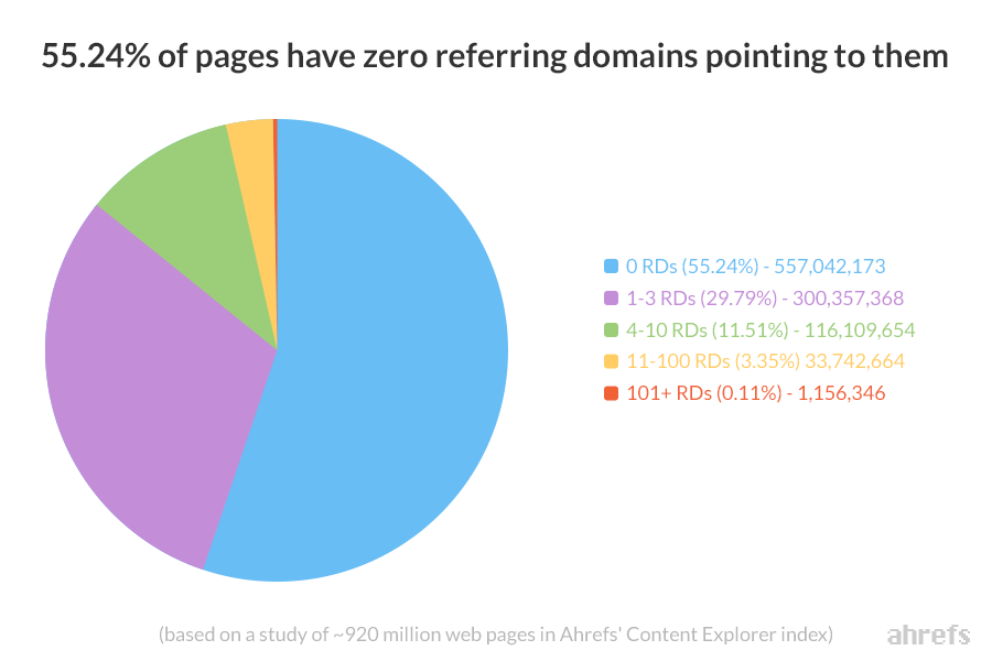 55% 的页面有零引用域 ahrefs