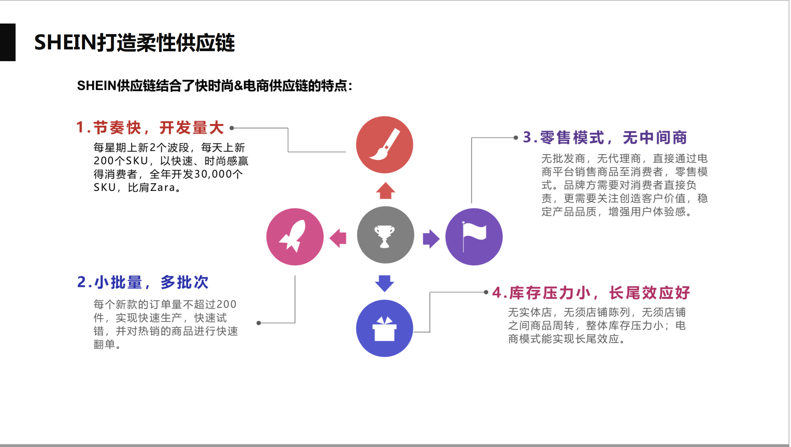 Shein 用户增长的秘密 柔性供应链的5个阶段 阿里产品专家学习笔记