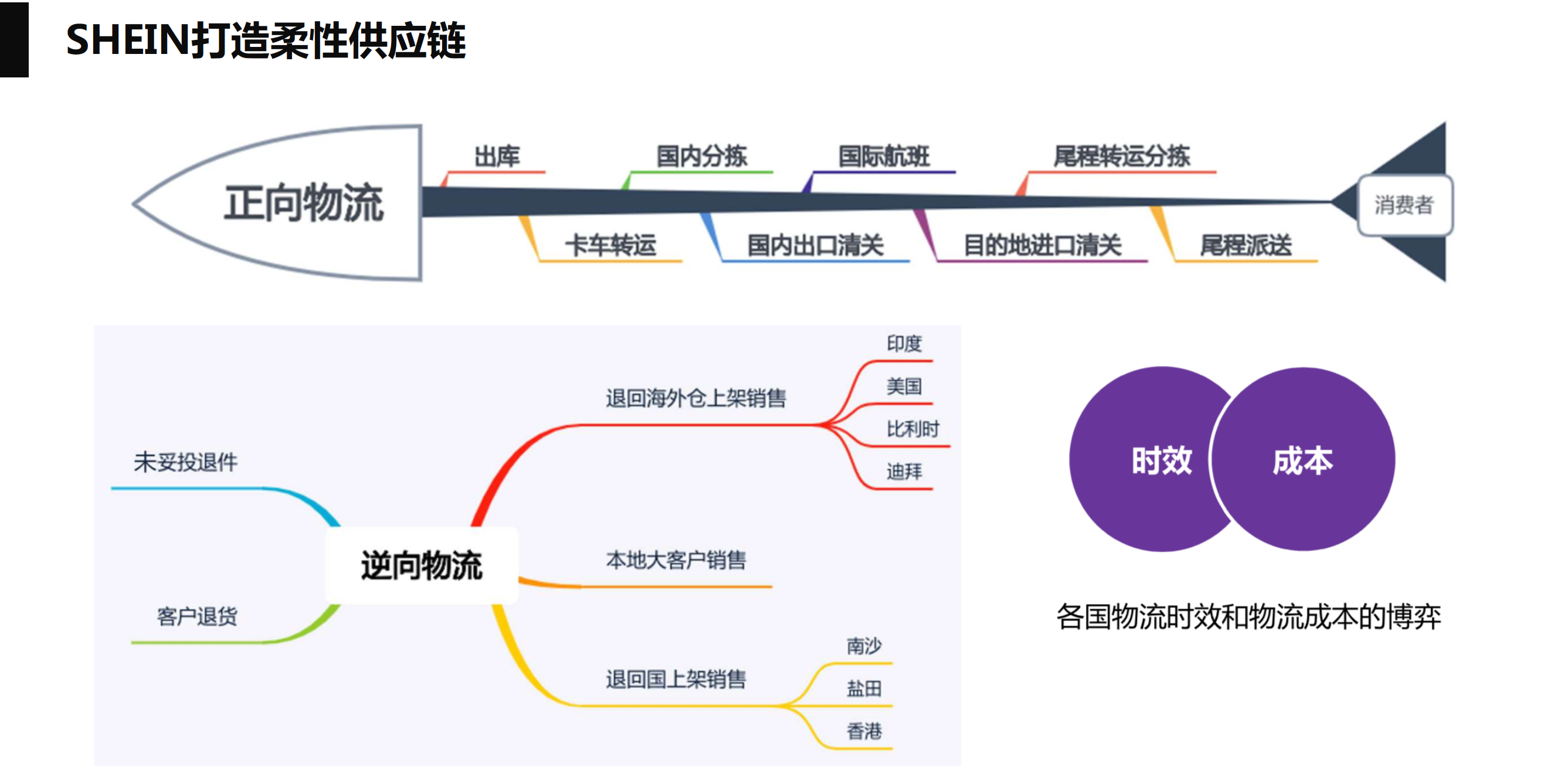 SHEIN 柔性供应链 正向物流与逆向