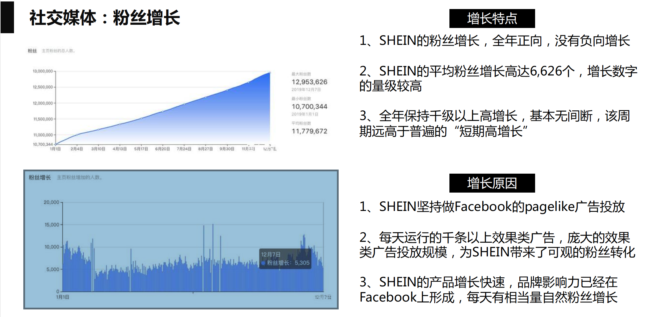 SHEIN 社交媒体 粉丝增长