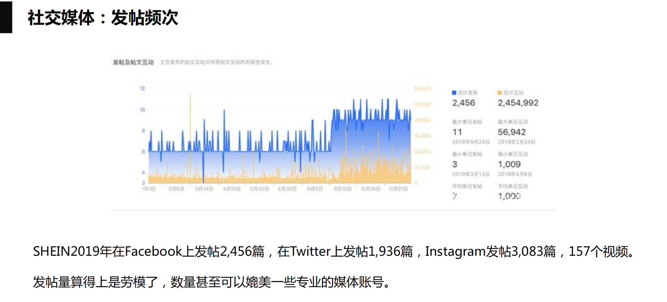 SHEIN 社交媒体：发帖频次