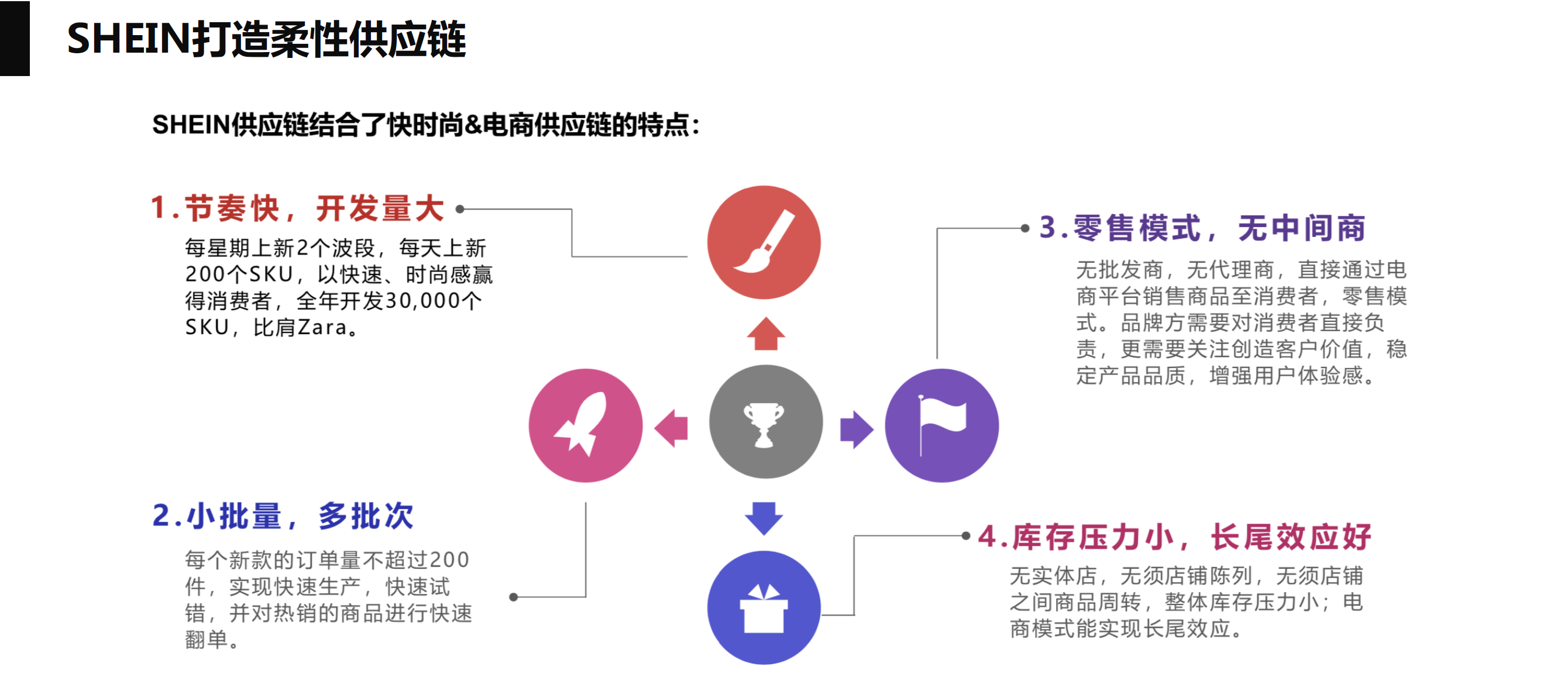 SHEIN打造柔性供应链 快时尚加电商供应链