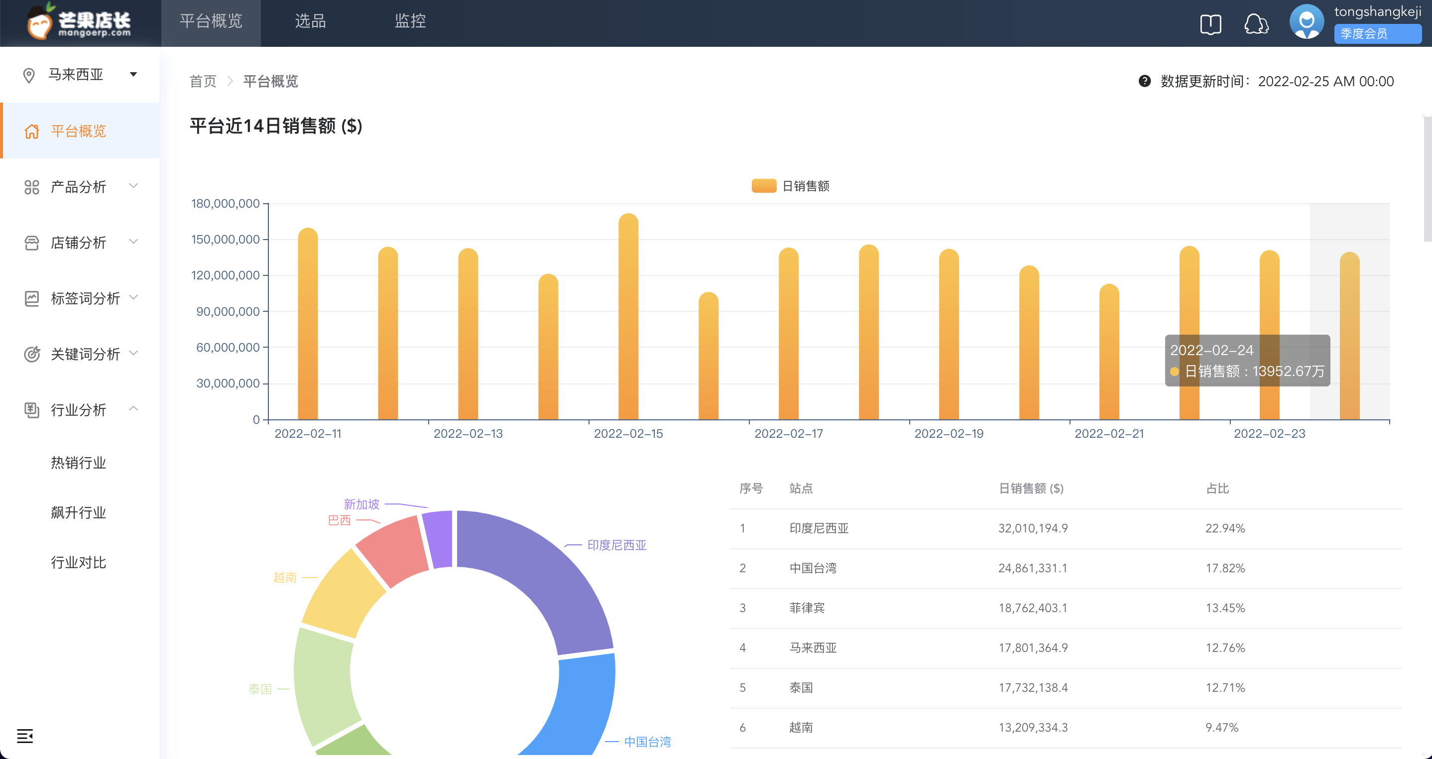 shopee 平台 GMV 1.4亿