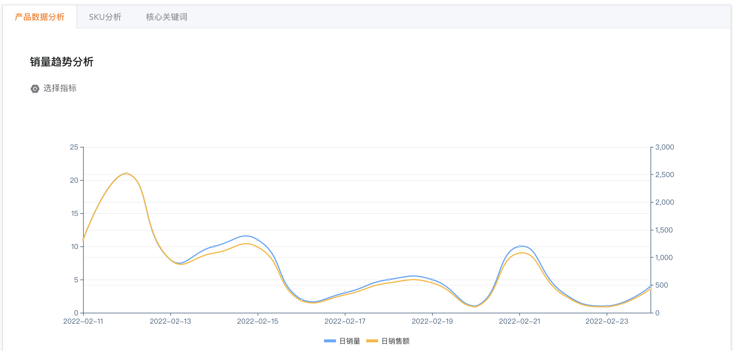 shopee 选品 详情页产品销量分析 看看是不是还在持续上涨