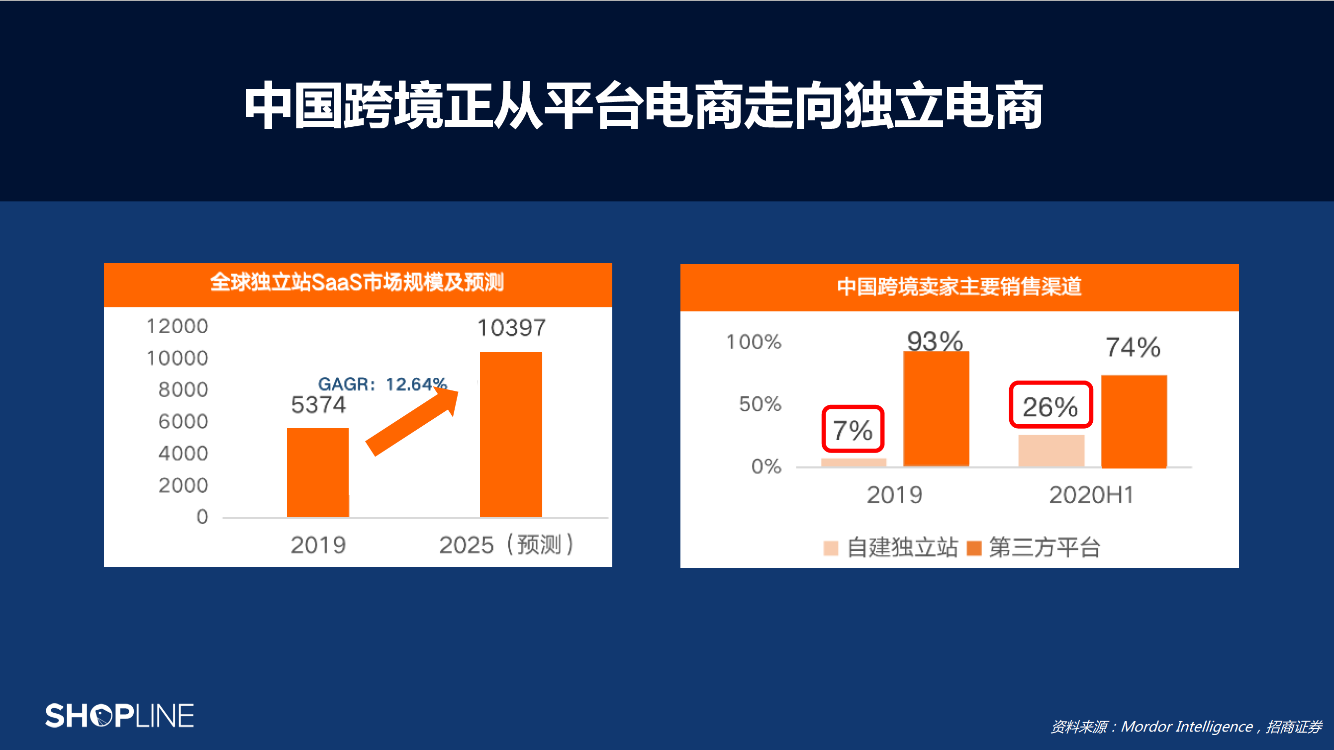 中国跨境正从平台电商走向独立电商