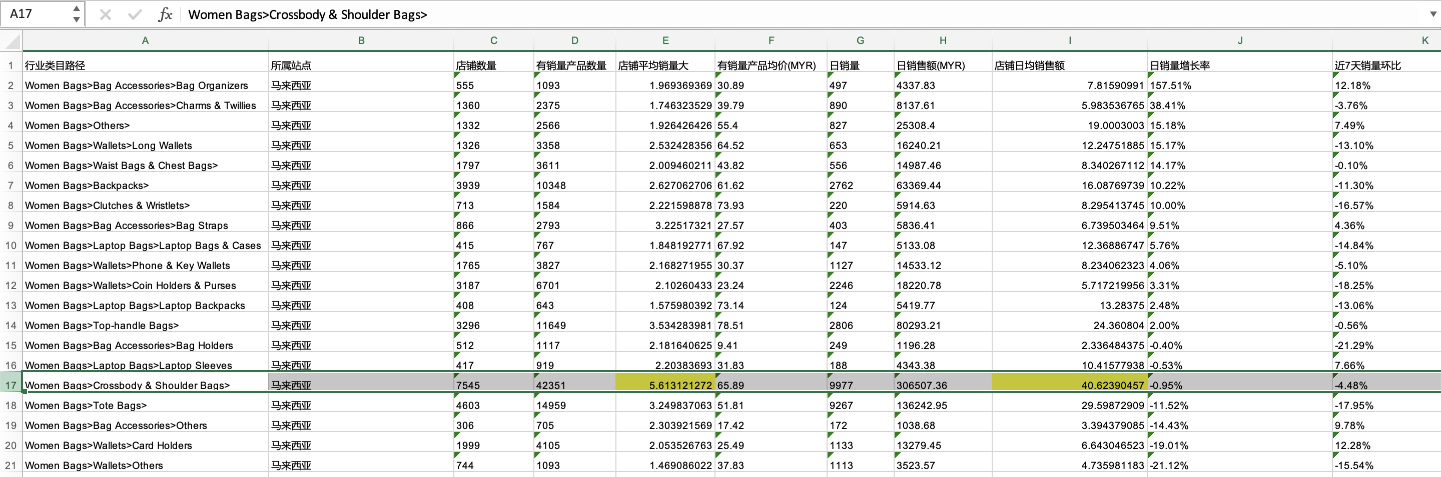 导出Excel 新插入两列 分析哪个类目有空间 当前是开学季的双肩包 还不错 卖得出去 钱也不少