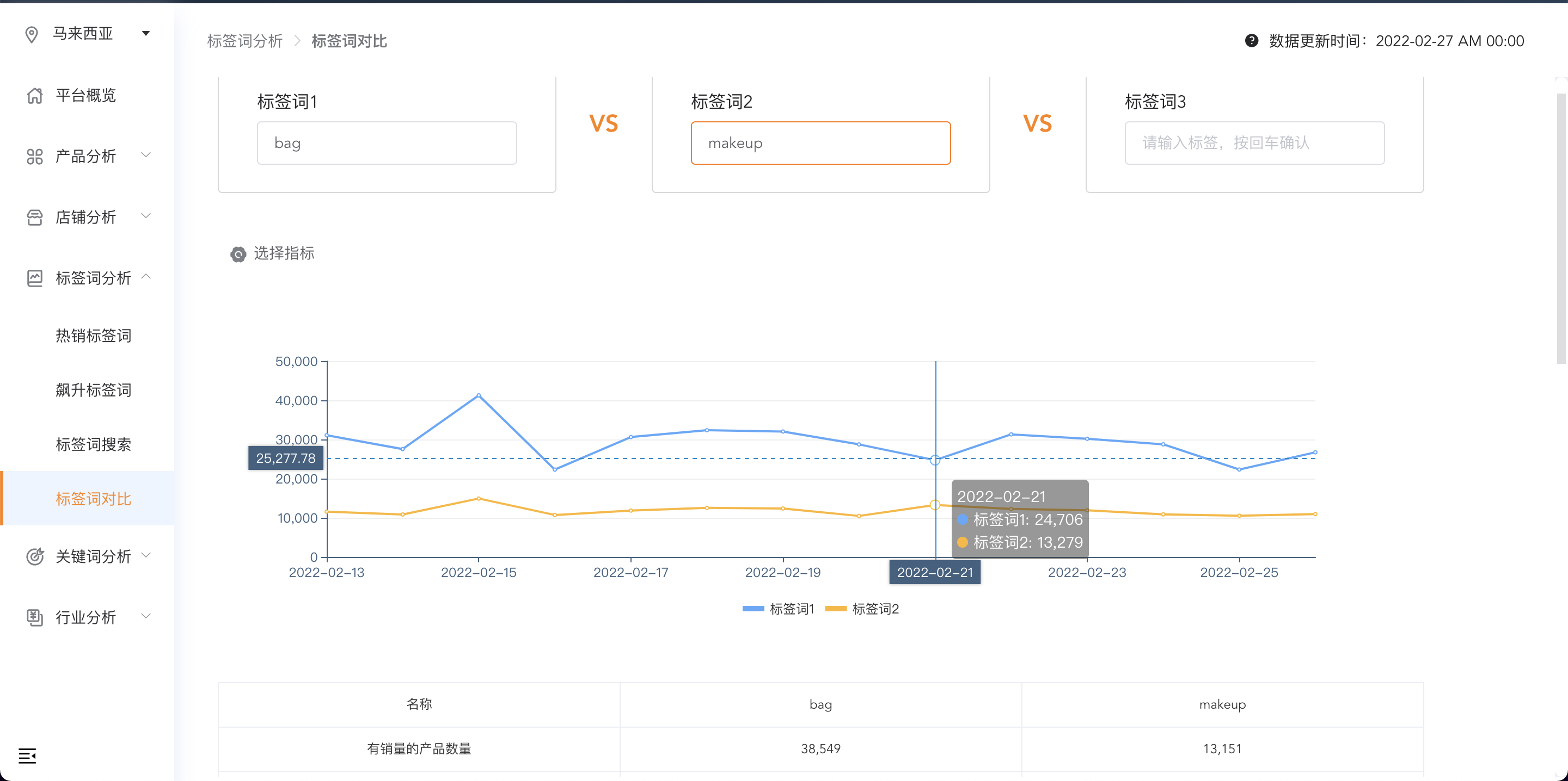 标签词 对比 销量趋势，可以点击选择指标修改指标