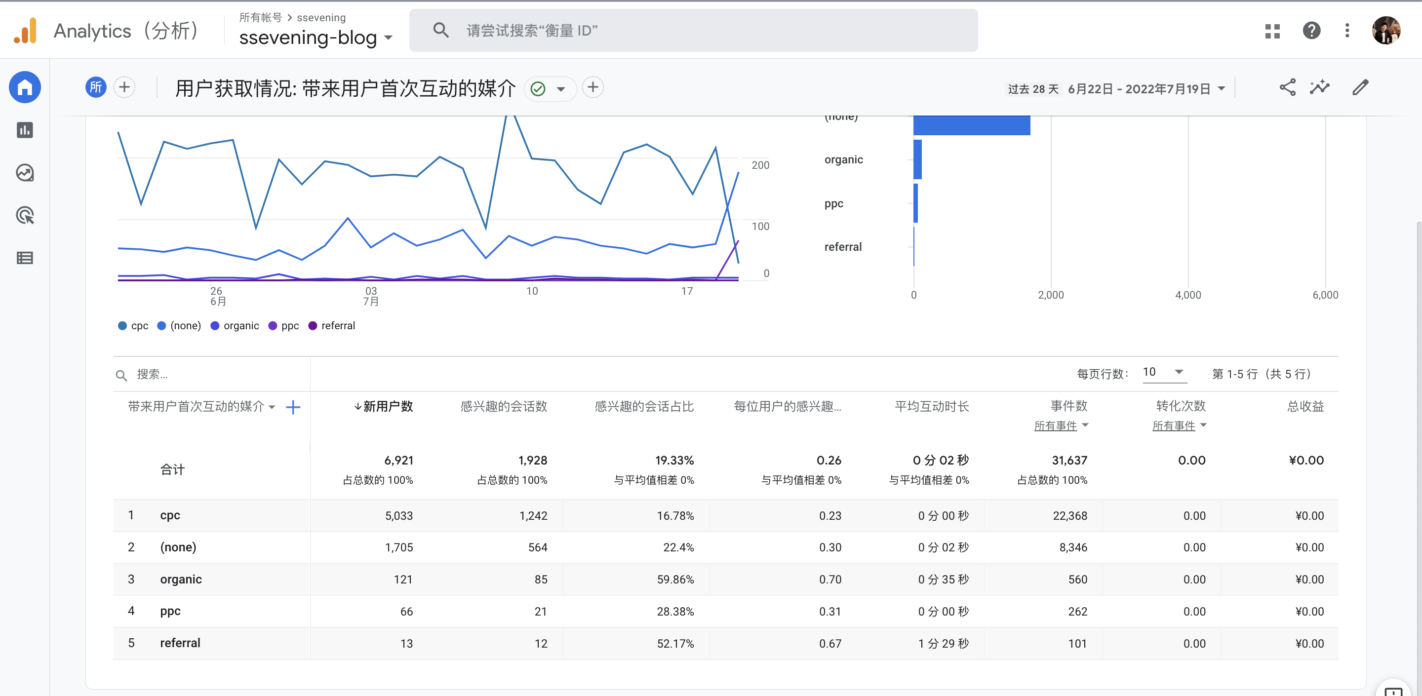 Google analytics 互动媒介 utm_media效果