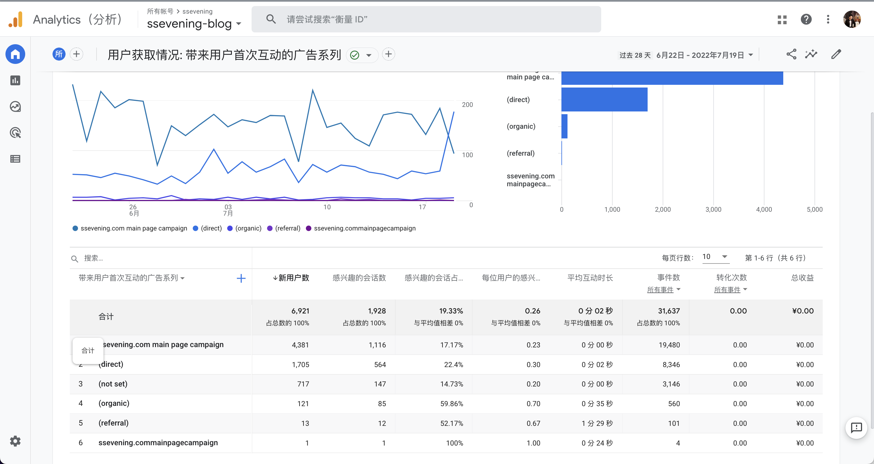 Google analytics 互动广告系列 utm_campagin效果