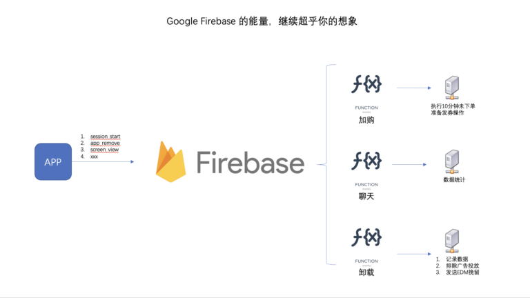 Google 通过 firebase 拿回卸载用户设备ID