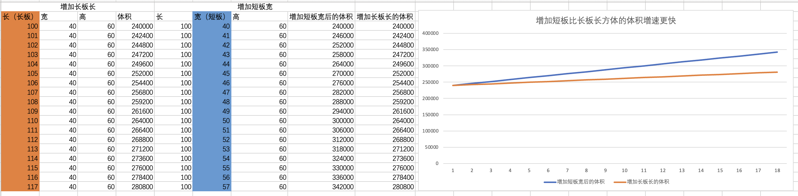 有时候 增加短板比长板体积增速更快