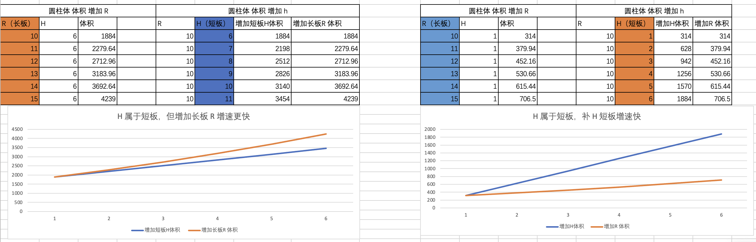 有时候 增长短板 可以让增速更快