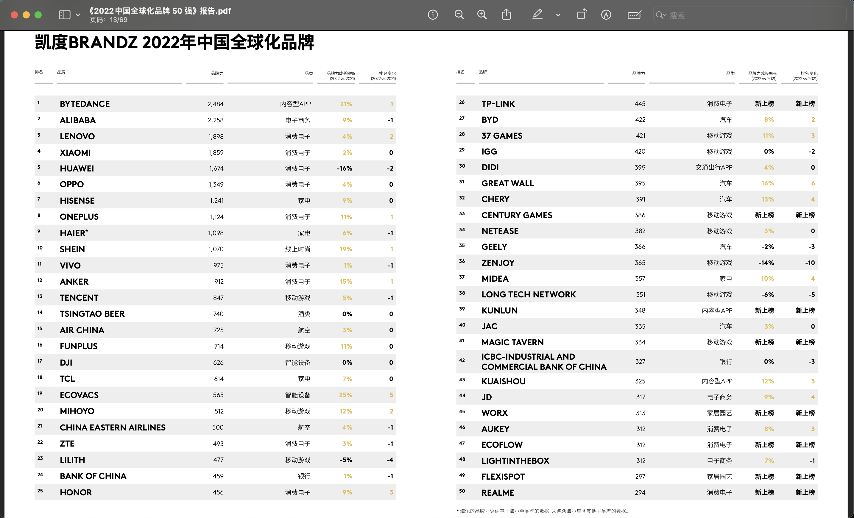 《2022 中国全球化品牌 50 强》报告