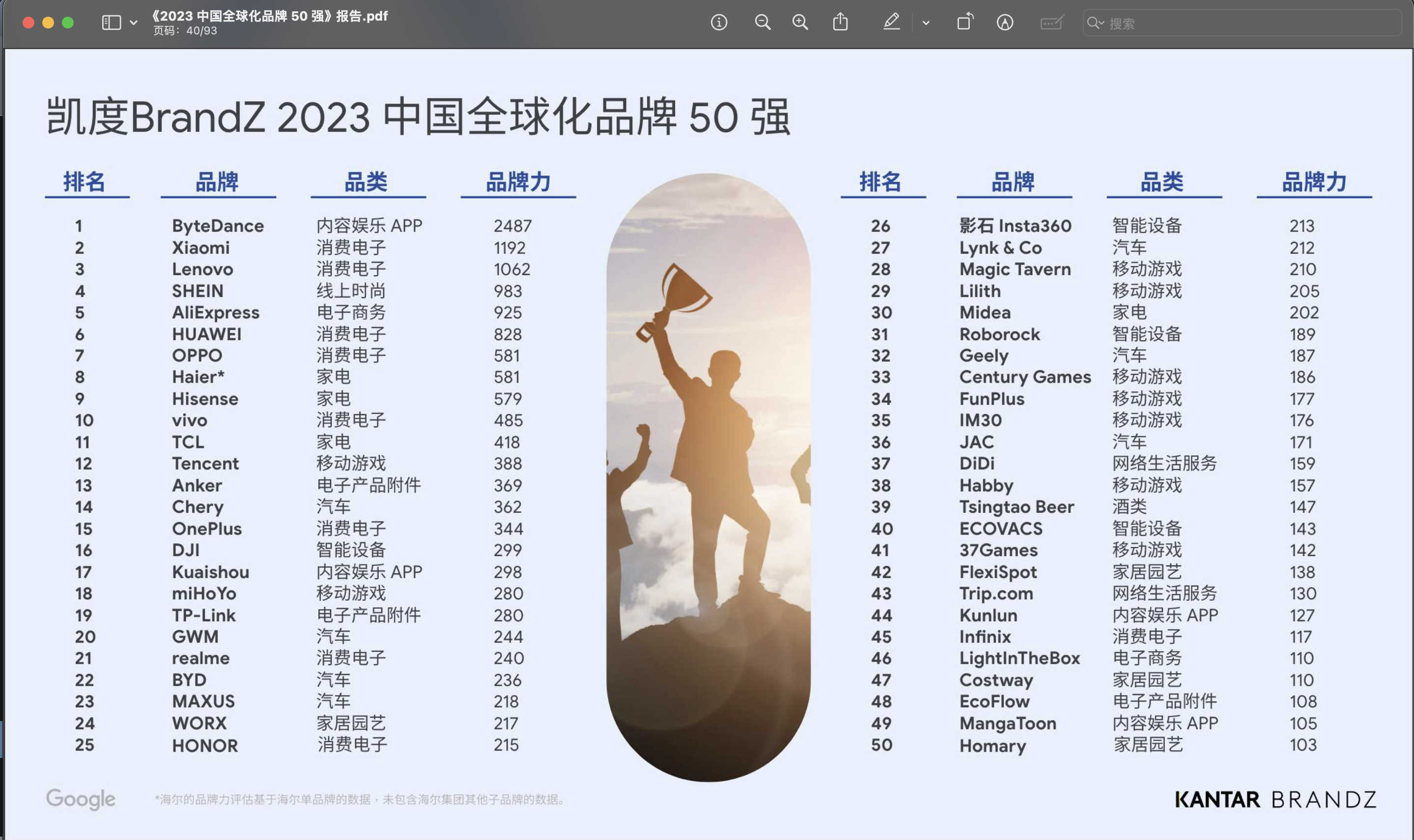 《2023 中国全球化品牌 50 强 Google》报告