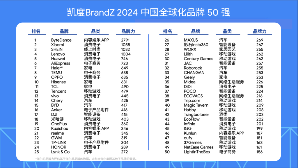 凯度 2024中国全球化品牌50强