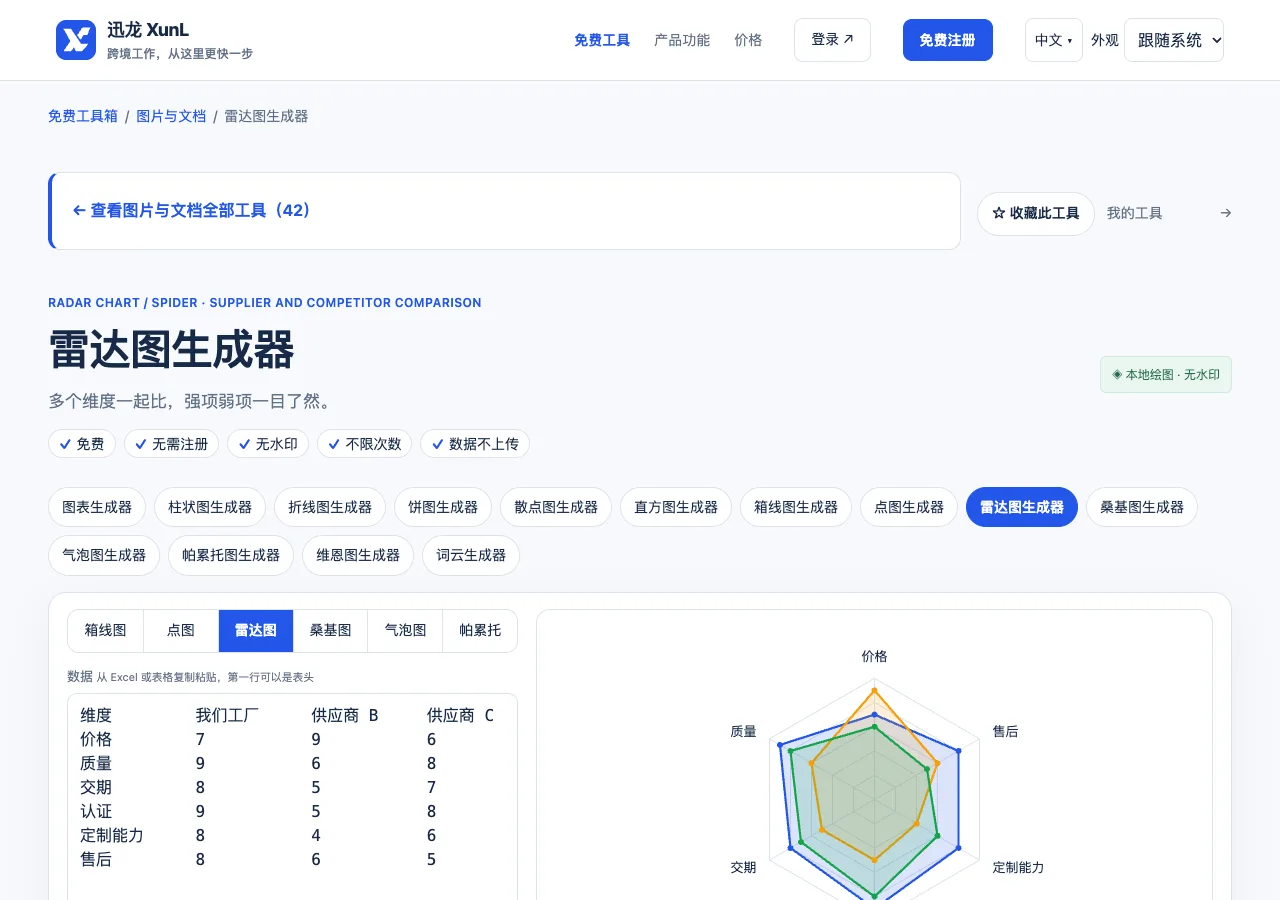 雷达图生成器的输入与操作界面