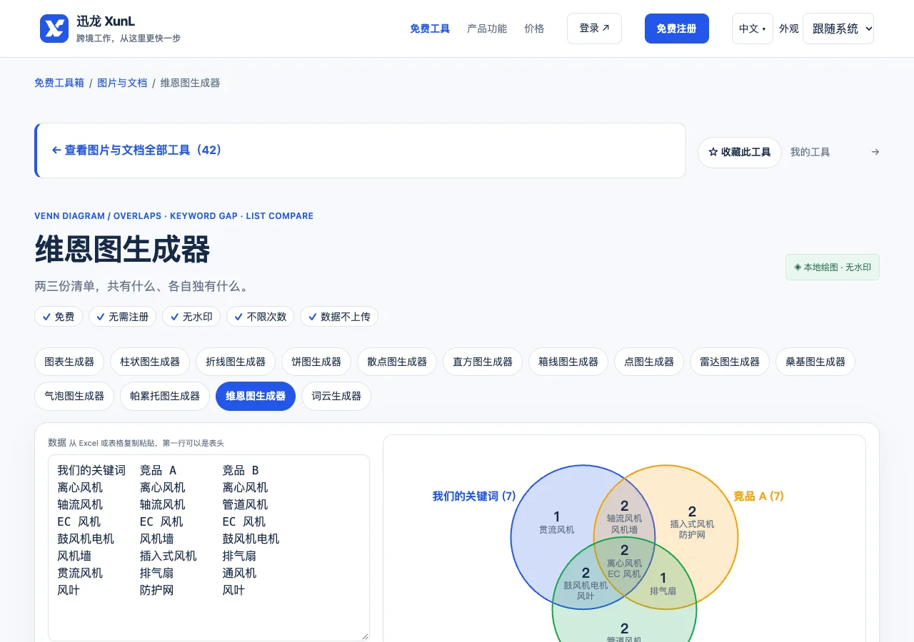 维恩图生成器的输入与操作界面